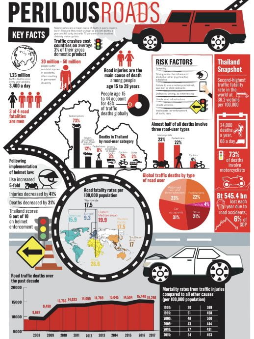 statistiques-accidents-routes-thailande-2018