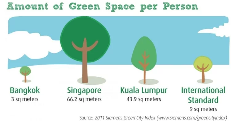 green spaces per capita asia